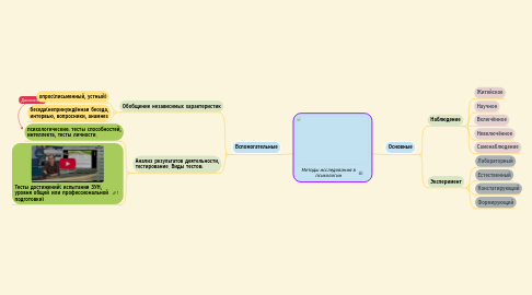 Mind Map: Методы исследования в психологии