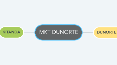 Mind Map: MKT DUNORTE