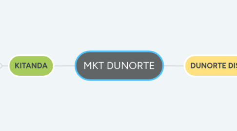 Mind Map: MKT DUNORTE