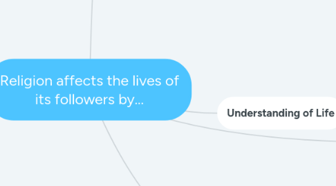Mind Map: Religion affects the lives of its followers by...