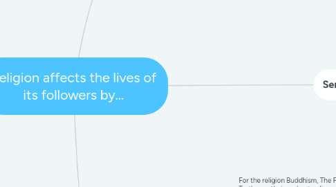 Mind Map: Religion affects the lives of its followers by...