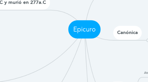 Mind Map: Epicuro