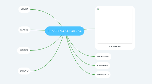 Mind Map: EL SISTEMA SOLAR - 5A