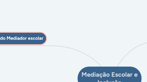 Mind Map: Mediação Escolar e Inclusão