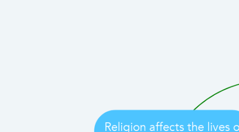 Mind Map: Religion affects the lives of its followers by...