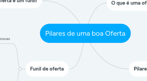 Mind Map: Pilares de uma boa Oferta