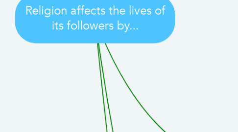 Mind Map: Religion affects the lives of its followers by...