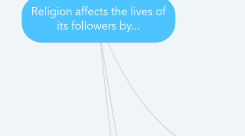 Mind Map: Religion affects the lives of its followers by...