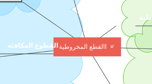 Mind Map: االقطع المخروطية