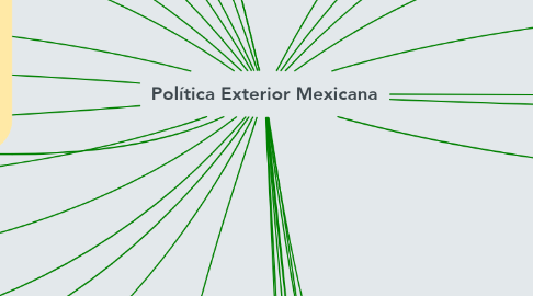 Mind Map: Política Exterior Mexicana