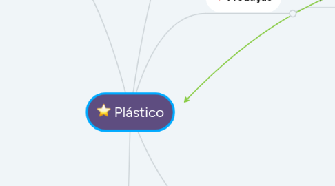 Mind Map: Plástico