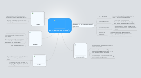 Mind Map: FACTORES DE PRODUCCIÓN