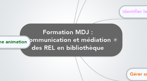 Mind Map: Formation MDJ : Communication et médiation des REL en bibliothèque