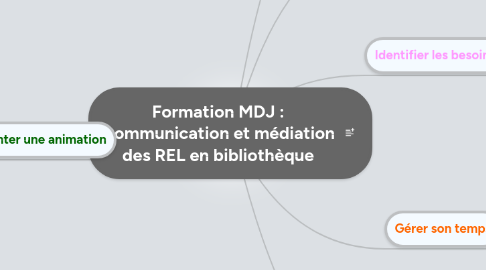 Mind Map: Formation MDJ : Communication et médiation des REL en bibliothèque