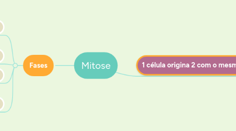 Mind Map: Mitose