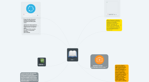 Mind Map: ICA