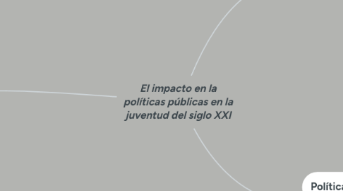 Mind Map: El impacto en la políticas públicas en la juventud del siglo XXI