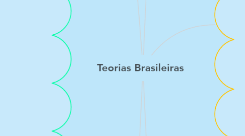 Mind Map: Teorias Brasileiras