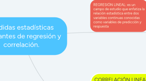 Mind Map: medidas estadísticas Bivariantes de regresión y correlación.