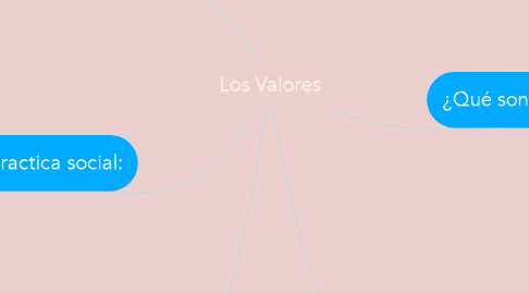 Mind Map: Los Valores