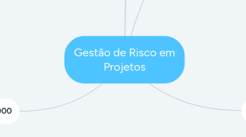 Mind Map: Gestão de Risco em Projetos