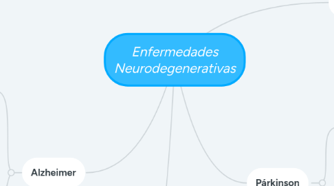 Mind Map: Enfermedades Neurodegenerativas