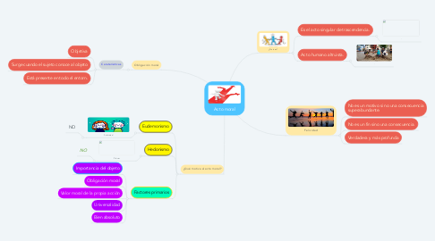 Mind Map: Acto moral