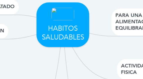 Mind Map: HABITOS SALUDABLES