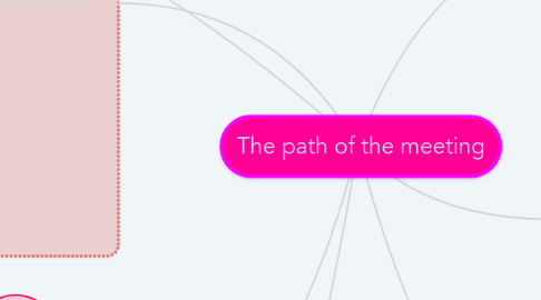 Mind Map: The path of the meeting