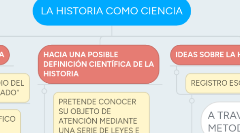 Mind Map: LA HISTORIA COMO CIENCIA
