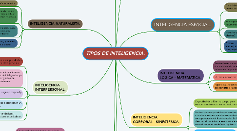 Mind Map: TIPOS DE INTELIGENCIA.