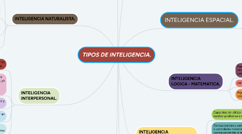 Mind Map: TIPOS DE INTELIGENCIA.