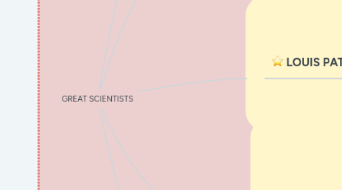 Mind Map: GREAT SCIENTISTS