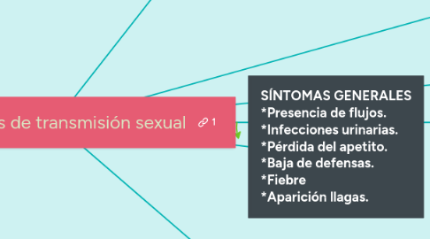 Mind Map: Enfermedades de transmisión sexual