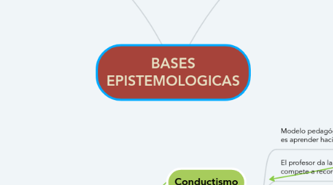 Mind Map: BASES EPISTEMOLOGICAS