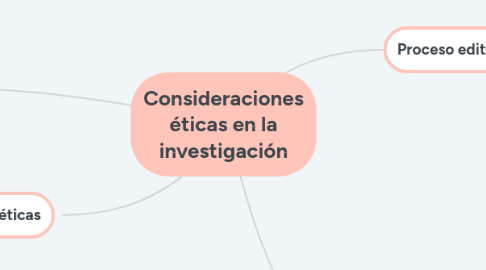 Mind Map: Consideraciones éticas en la investigación