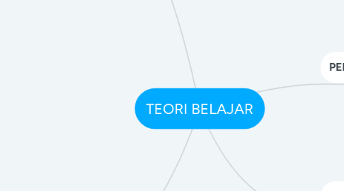 Mind Map: TEORI BELAJAR