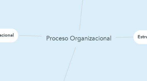 Mind Map: Proceso Organizacional
