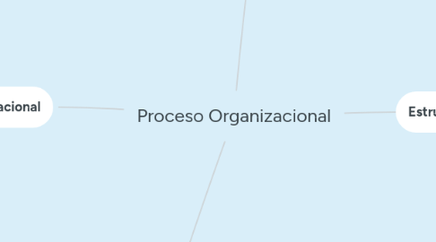 Mind Map: Proceso Organizacional