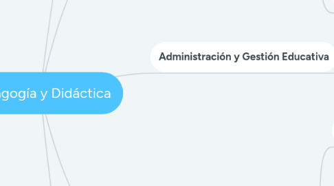 Mind Map: Pedagogía y Didáctica