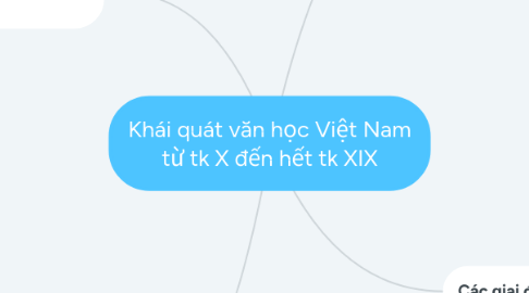 Mind Map: Khái quát văn học Việt Nam từ tk X đến hết tk XIX