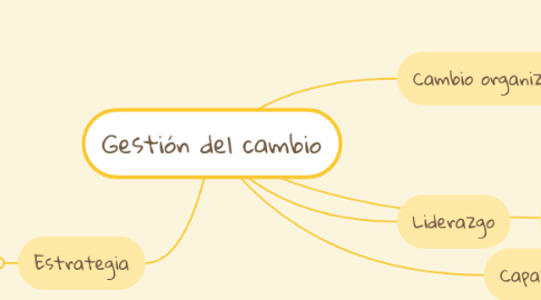 Mind Map: Gestión del cambio