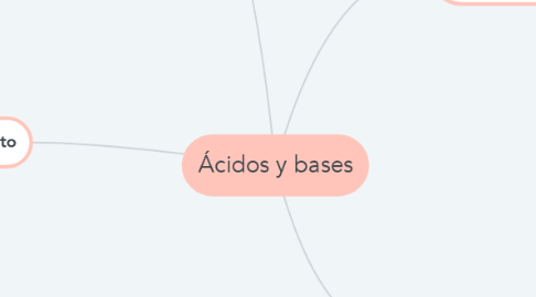 Mind Map: Ácidos y bases