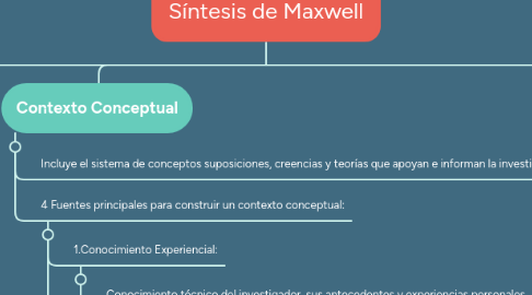 Mind Map: Síntesis de Maxwell