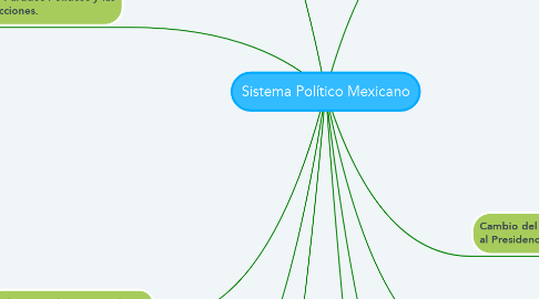 Mind Map: Sistema Político Mexicano
