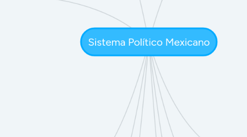 Mind Map: Sistema Político Mexicano