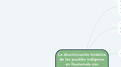 Mind Map: La discriminación histórica de los pueblos indígenas en Guatemala con consecuencias en el siglo XXI