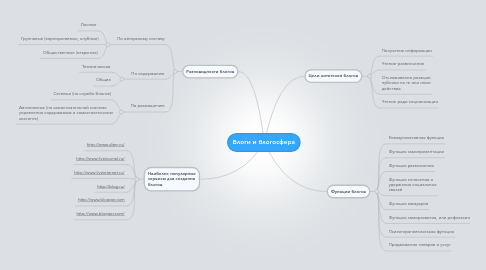 Mind Map: Блоги и блогосфера