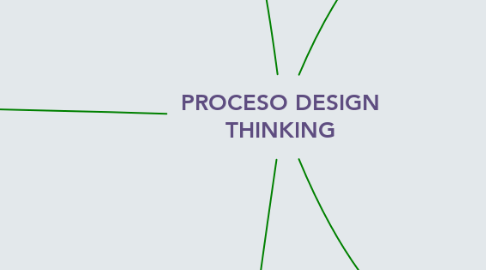 Mind Map: PROCESO DESIGN THINKING