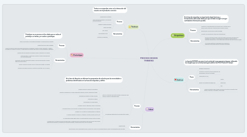 Mind Map: PROCESO DESIGN THINKING